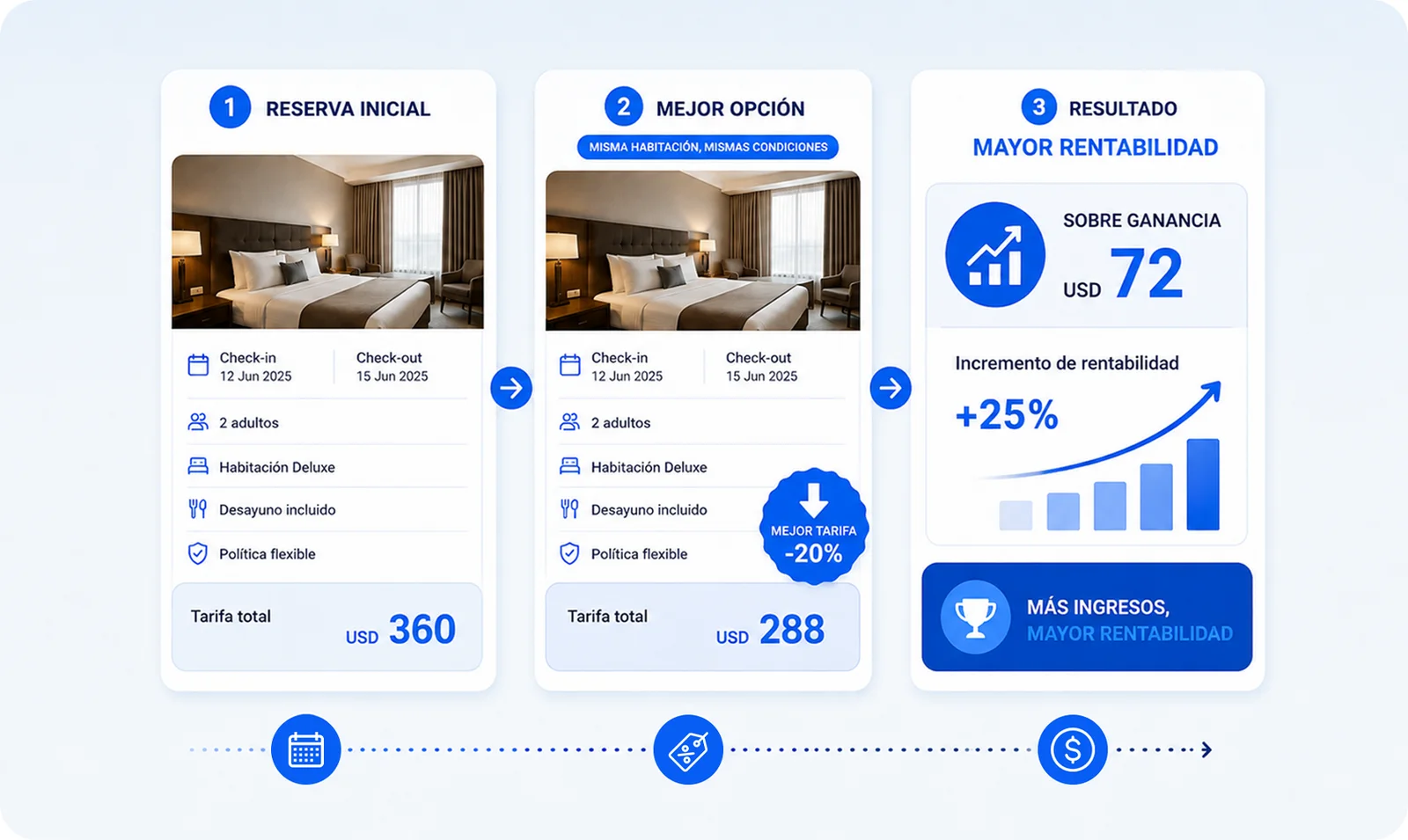 Rebooking en tres pasos: reserva inicial USD 360, mejor opción con la misma habitación USD 288 y resultado con +25% de rentabilidad.
