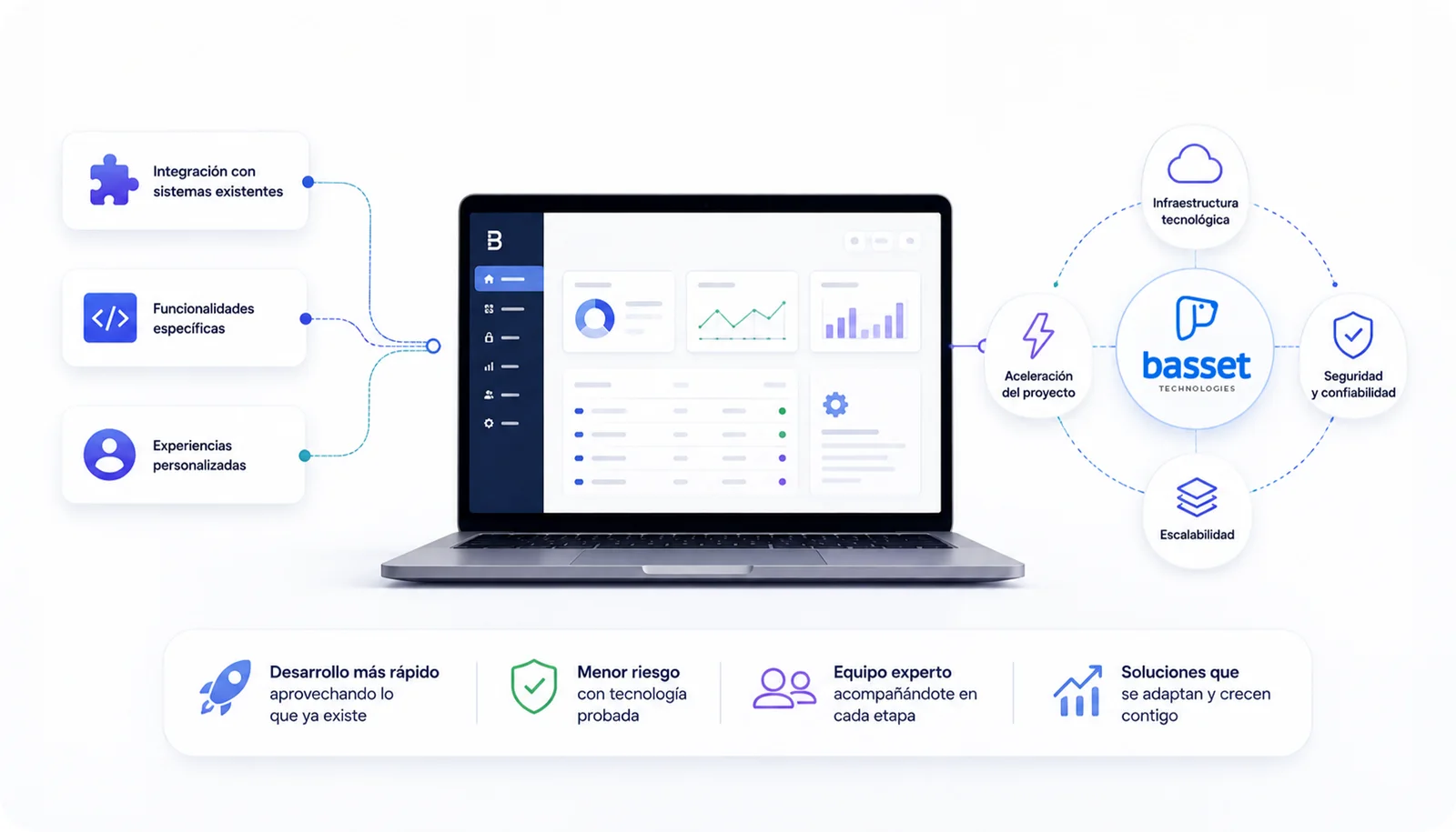 Desarrollo a medida sobre el ecosistema Basset Technologies: integración con sistemas existentes, funcionalidades específicas y experiencias personalizadas.