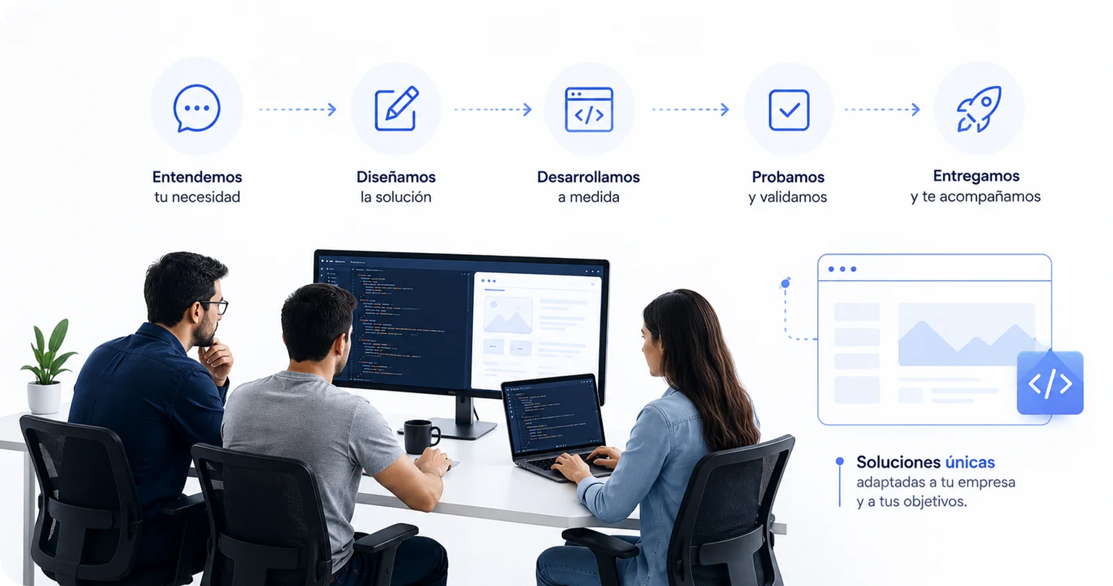 Proceso de la Software Factory: entendemos tu necesidad, diseñamos la solución, desarrollamos a medida, probamos y validamos, y entregamos acompañándote.